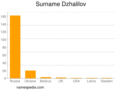 Surname Dzhalilov