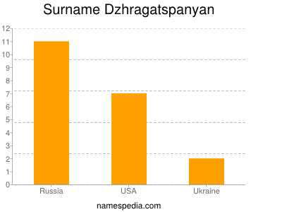 Surname Dzhragatspanyan