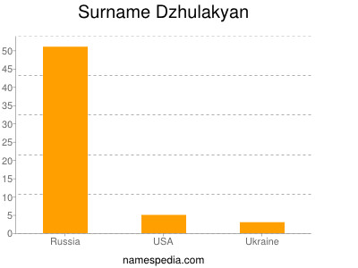 Surname Dzhulakyan