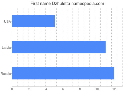 Given name Dzhuletta