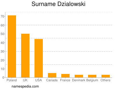 Surname Dzialowski
