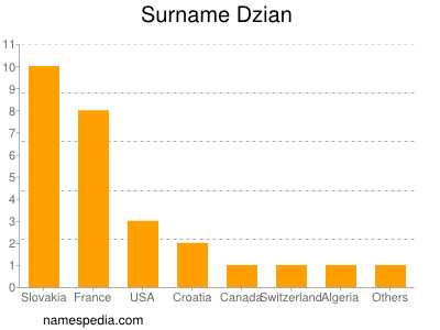 Surname Dzian