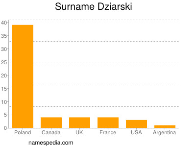 Surname Dziarski