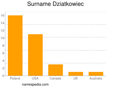Surname Dziatkowiec