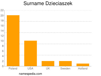 Surname Dzieciaszek