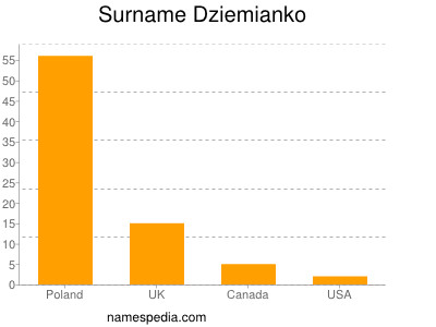 Surname Dziemianko