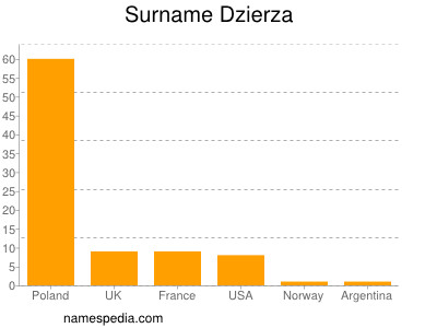 Surname Dzierza