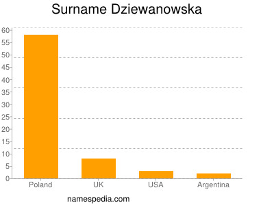 Surname Dziewanowska