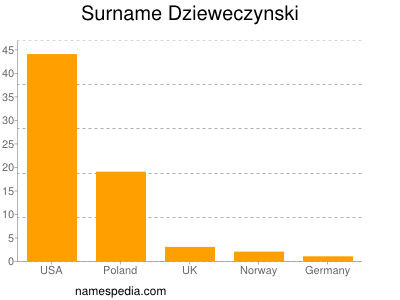 Surname Dzieweczynski