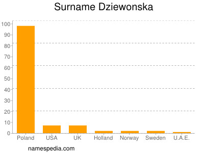 Surname Dziewonska