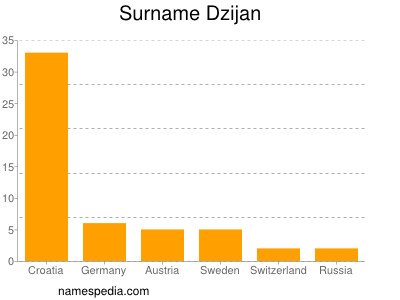 Surname Dzijan