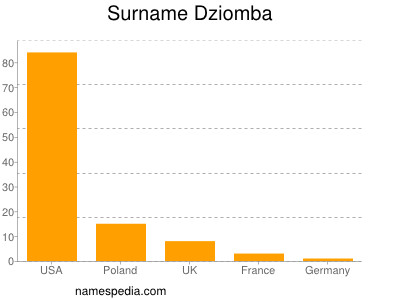 Surname Dziomba