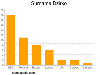 Surname Dzirko