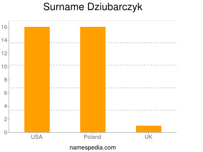 Surname Dziubarczyk