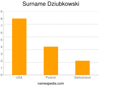 Surname Dziubkowski