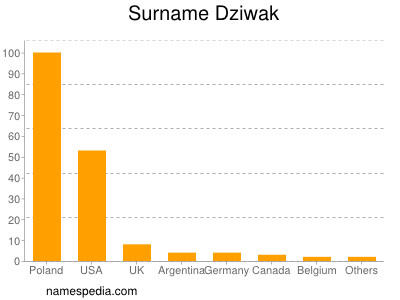 Surname Dziwak