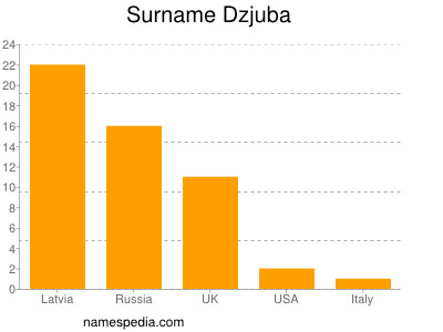 Familiennamen Dzjuba