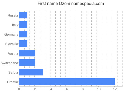 Given name Dzoni