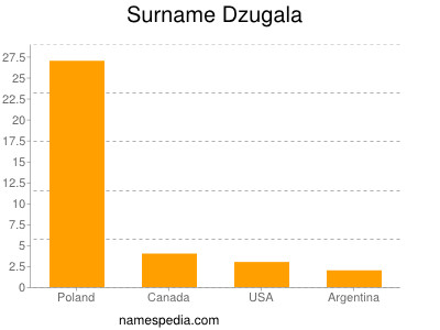 Surname Dzugala
