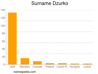 Surname Dzurko