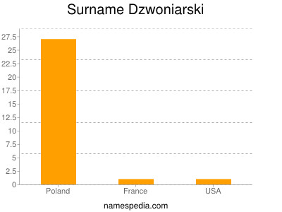 Surname Dzwoniarski