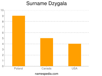Surname Dzygala