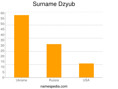 Surname Dzyub