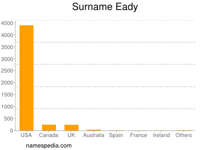 Surname Eady