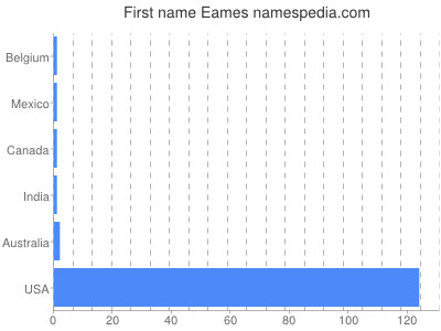 Given name Eames
