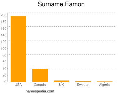 Surname Eamon