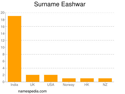 Surname Eashwar