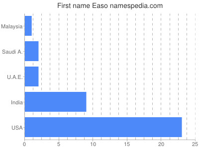prenom Easo