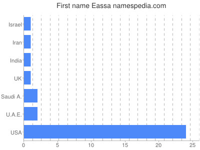 Given name Eassa