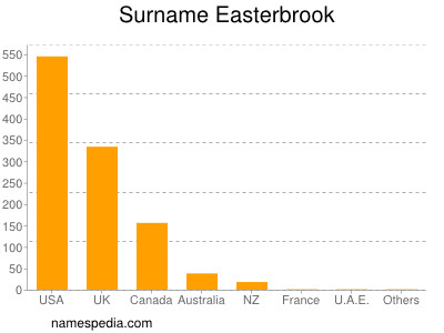 nom Easterbrook