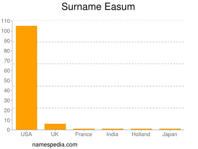 Surname Easum