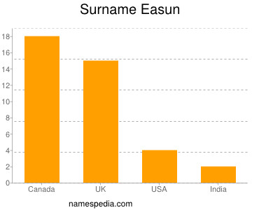 Surname Easun