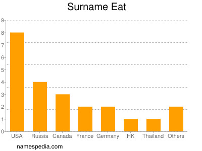 Surname Eat