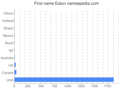 Given name Eaton