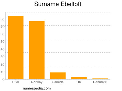 Surname Ebeltoft