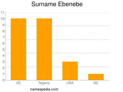 Surname Ebenebe