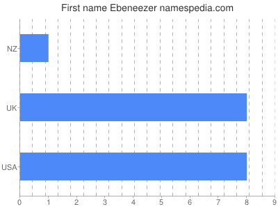 Given name Ebeneezer