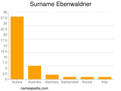 Surname Ebenwaldner