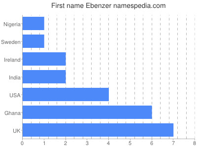 Given name Ebenzer