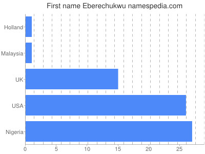 Given name Eberechukwu