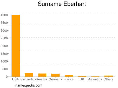 Surname Eberhart