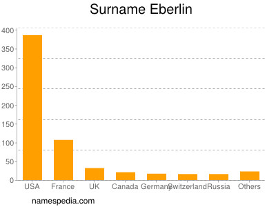 Surname Eberlin
