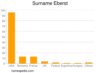 Surname Eberst