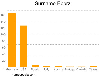 Surname Eberz