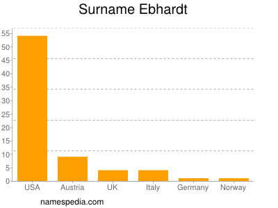 Familiennamen Ebhardt