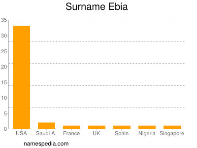 Surname Ebia